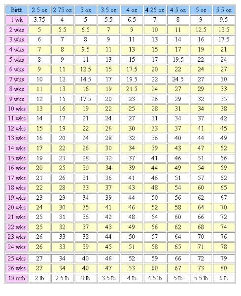 Pomeranian Dog Weight Chart